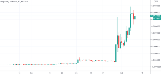 来源：TradingView