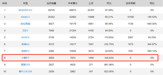 2021年3月国内新能源轿车销量榜，截图自盖世汽车