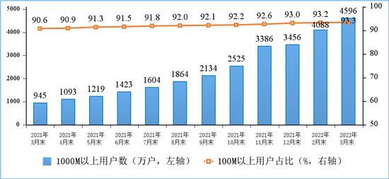 图3 100M速率以上、1000M速率以上的固定互联网宽带接入用户情况