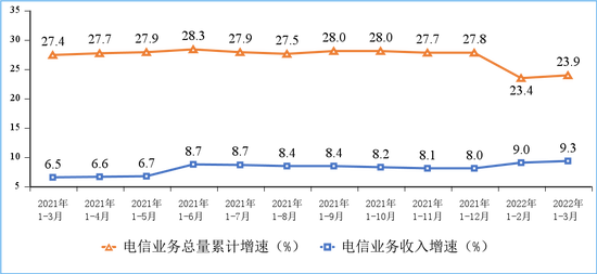 工信部：一季度电信业务收入、总量同比分别增长9.3%和23.9%