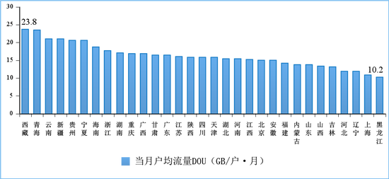 图11 2022年5月份移动互联网户均流量（DOU）各省情况