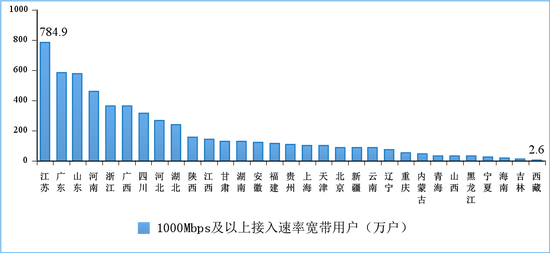 图10 2022年5月份1000Mbps及以上接入速率的宽带接入用户各省情况