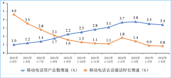 图7 移动电话用户增速和通话时长增速情况