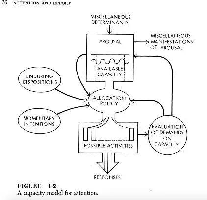 （心理学家Kahneman发表1973年的名著《注意与努力》中绘制的认知容量模型）