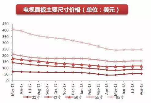 TCL分家深耕面板行业 欲挑战京东老大哥地位