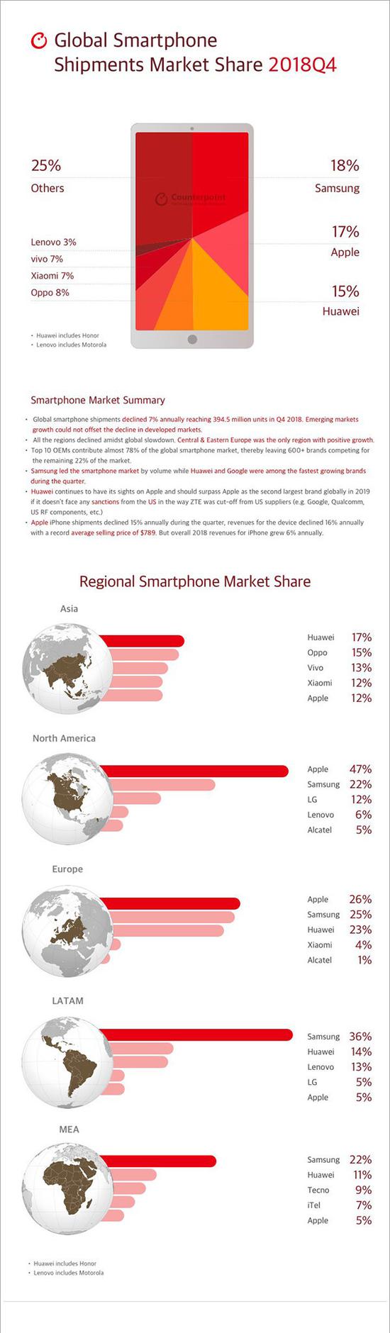 2018年Q4全球各品牌智能手机市场份额（图片取自于Counterpoint）