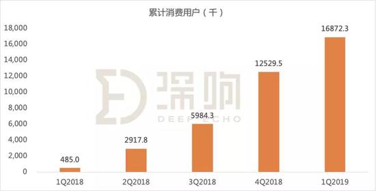 数据来源：瑞幸招股书 | 深响制图