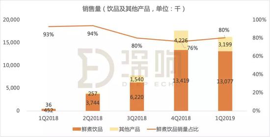 数据来源：瑞幸招股书 | 深响制图