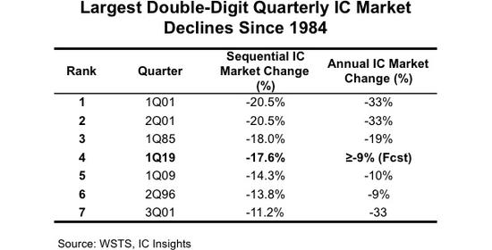 芯片销售额遭行业第四大跌幅 Intel承认第三季度仍会缺货
