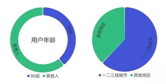 来源：腾讯数据