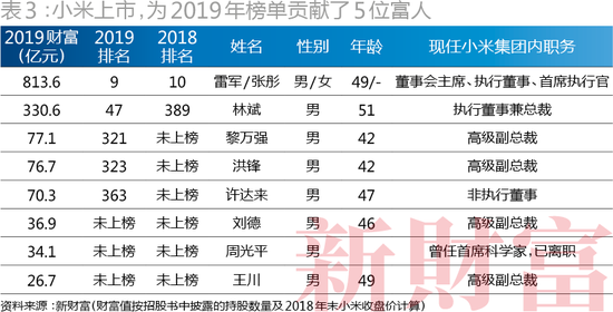 小米上市,为2019年榜单贡献了5位富人