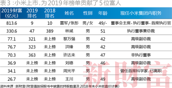 小米上市，为2019年榜单贡献了5位富人