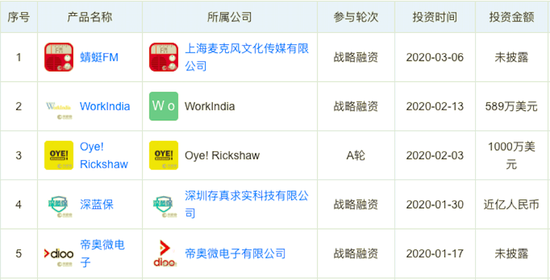 小米集团第一季度投资事件详情，来源：天眼查