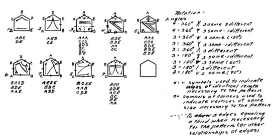 Rice 用自创的符号对 Gardner 介绍的9种凸五边形进行分类。图片来源：（DOI）10.1080/17513472.2018.1453740