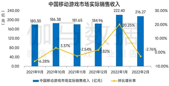 数据来源：中国游戏产业研究院&伽马数据（CNG）