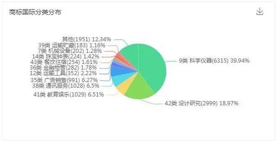 商标国际分类分布 图片来源：企查查