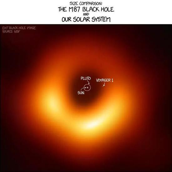 M87 中心的超大黑洞和太阳系大小的比较