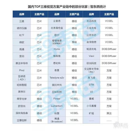 ▲國內TOF三維視覺方案產業鏈中的部分玩家