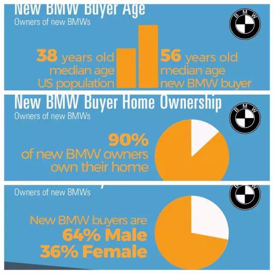 BMW北美车主群像 数据来源：Hedges Company