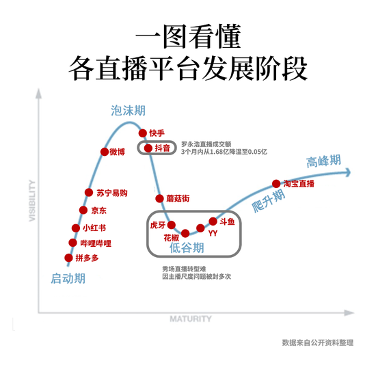 罗永浩带货量暴跌97% 电商直播怎么就不行了？