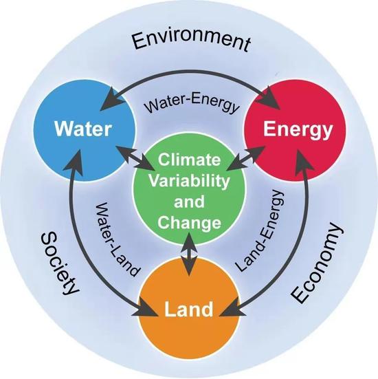 陆地、水、能源与气候改变之间的关系 / National Climate Assessment