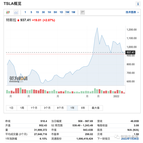 特斯拉2021年报：日进9个亿！马斯克最新认知：FSD上线，运输成本就省了