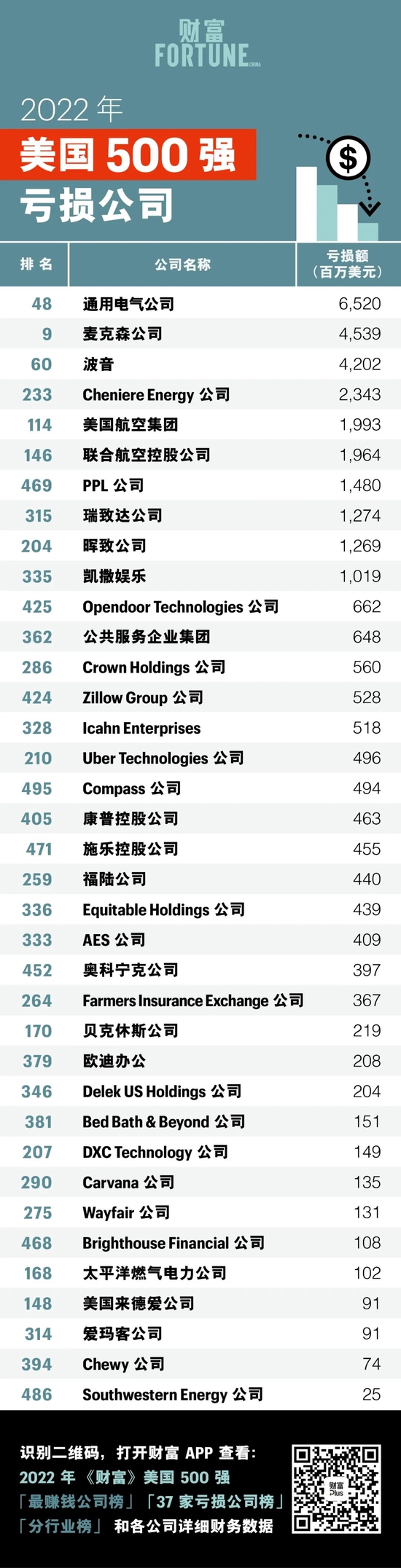 2022年美国500强中亏损的37家公司：通用电气、麦克森、波音位列前三