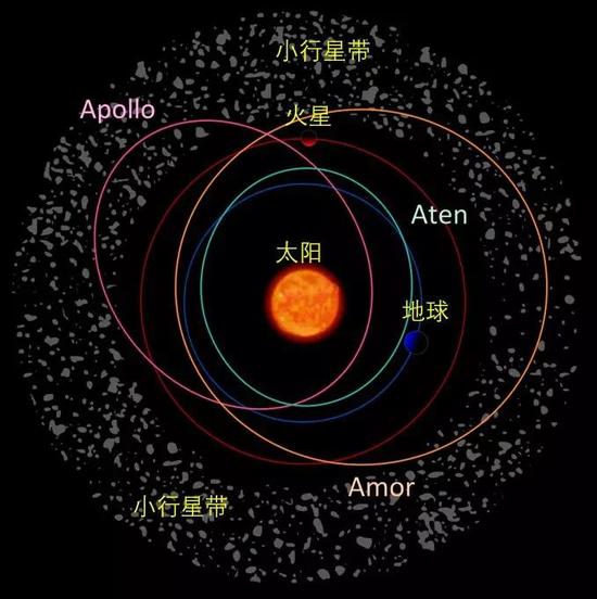  小行星带（位于火星和木星之间）和近地小行星（Apollo、Aten和Amor族）的位置。来源：维基
