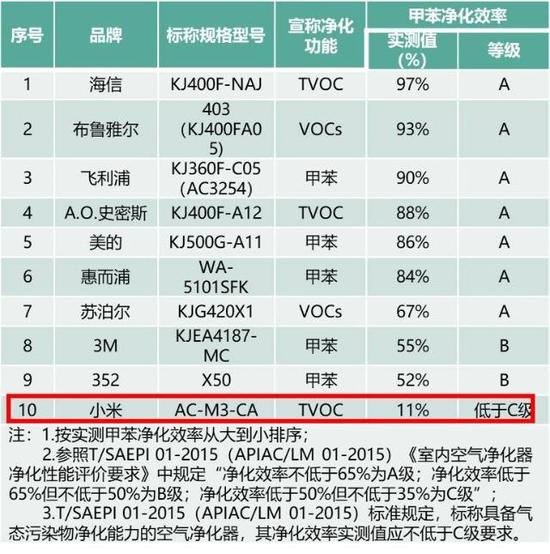 小米空气净化器被点名！部分功能效率未达标