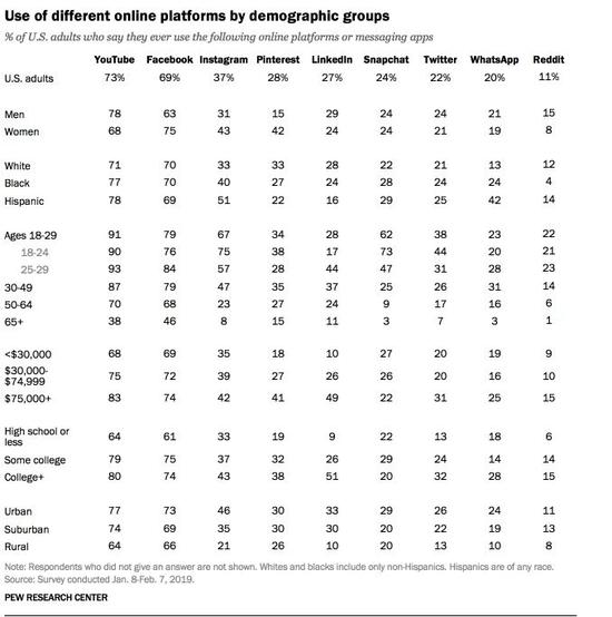 ▲美国人口群体社交媒体使用情况 来源：美国皮尤研究中心 2019.1.8-2.7