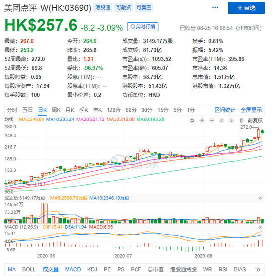 []1.5万亿市值、400倍PE 美团“泡沫”会破灭吗？2020-08-26 14:10:280阅