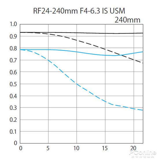 佳能RF24-240mmF4-6.3ISUSM镜头MTF曲线