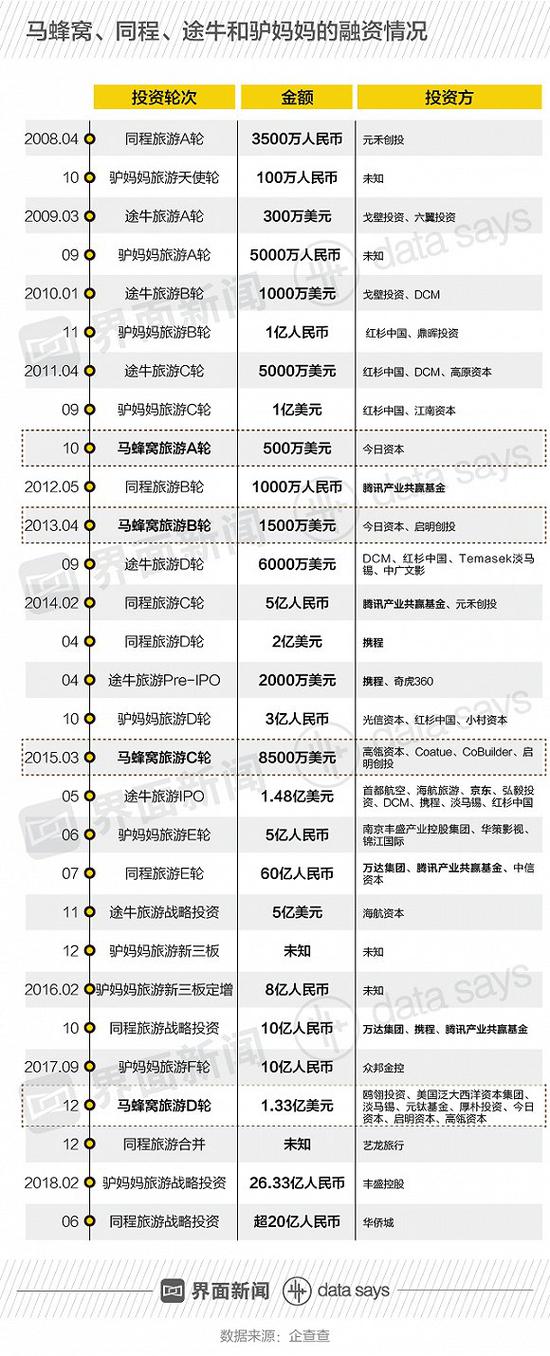 深陷丑聞的馬蜂窩融資總是慢半拍 它是家怎樣的企業(yè)