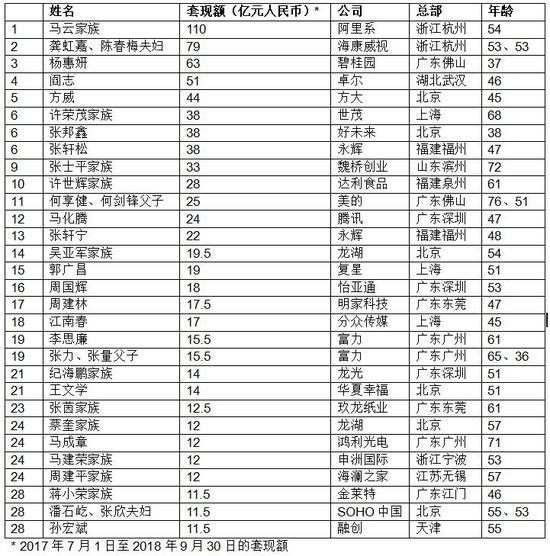 马云登顶套现榜单惹毛阿里 胡润否认制榜收礼