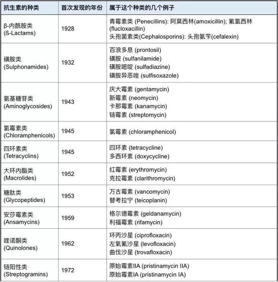 图5：几类有代表性的抗生素