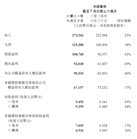 投资界看腾讯中报：游戏占比下降对公司未来成长是好事