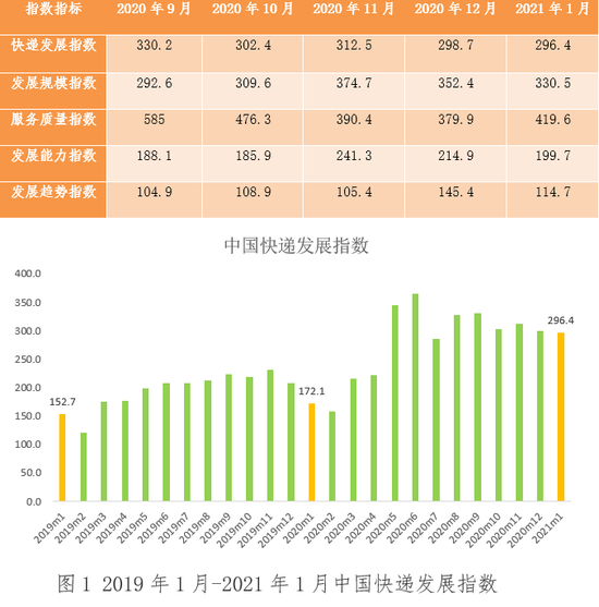 国家邮政局：2021年1月中国快递发展指数为296.4 同比提高72.2%