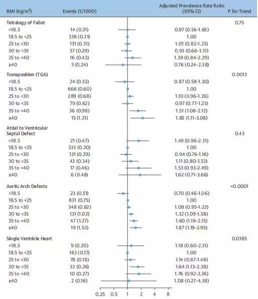 大动脉转位和主动脉弓畸形风险随BMI升高而增高