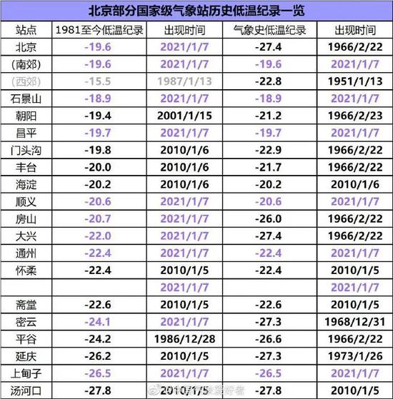 北京部分国家级气象站历史低温记录一览