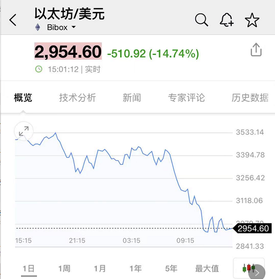 惨烈：比特币崩盘13%、狗狗币暴跌20%、虚拟货币被血洗