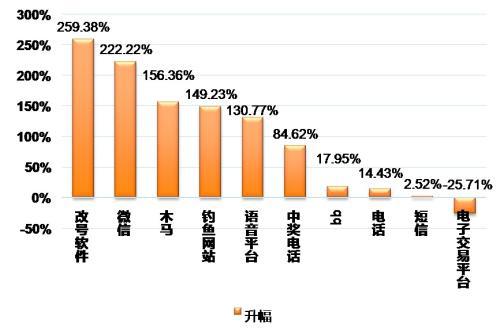 电信网络诈骗案件中网络诈骗方式占比 司法大数据研究院图