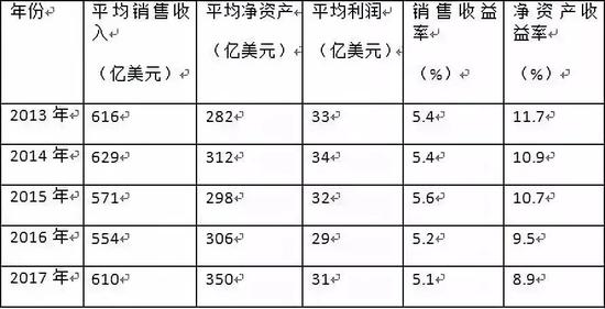 ▲资料来源：财富中文网