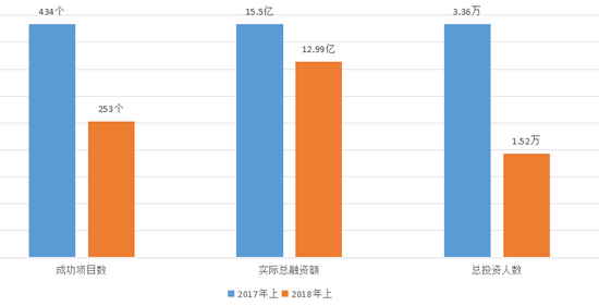 股权型众筹2018年上半年与去年同期对比