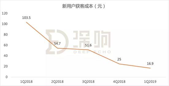 数据来源：瑞幸招股书 | 深响制图