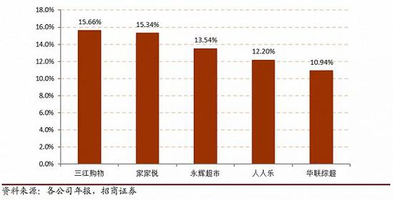 图 / 生鲜公司2017年毛利率