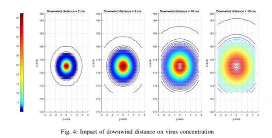  离下风区越远，病毒浓度会越低。