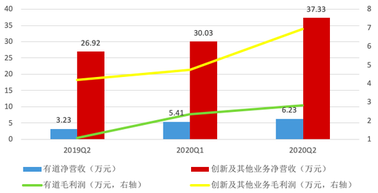 网易其他业务盈利情况 数据来源：网易2020Q2财报