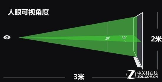 人眼到屏幕可以通过公式计算出最佳距离