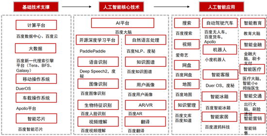 图5：百度AI全景图。来源：公司资料，中信证券