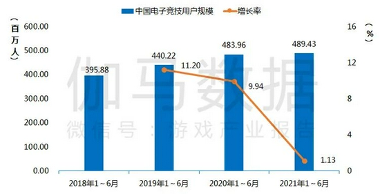 中国电子竞技用户规模及增长率